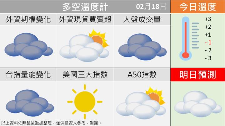 0218 台指多空籌碼天氣圖