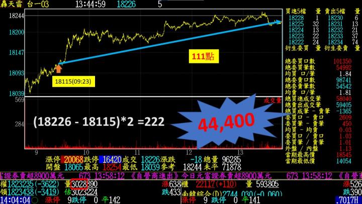0218盤後稿  三日不破月線 行情蓄勢待發！