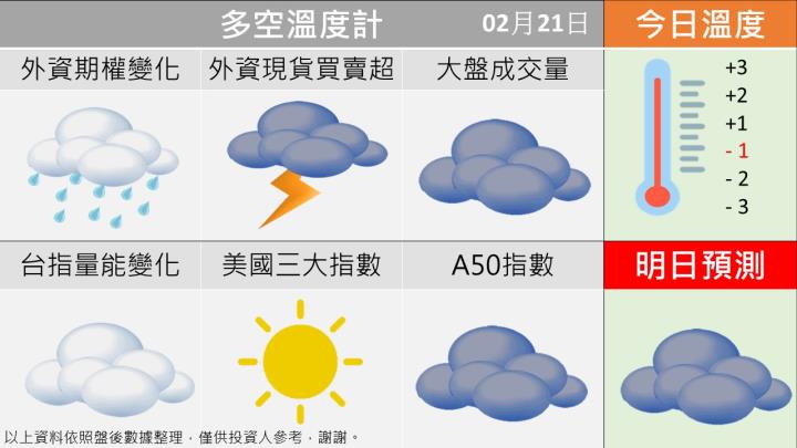 0221 台指多空籌碼天氣圖