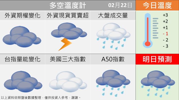 0222 台指多空籌碼天氣圖