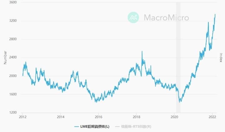 0223 鋁價創13年新高 俄烏危機後走勢將如何變化?!