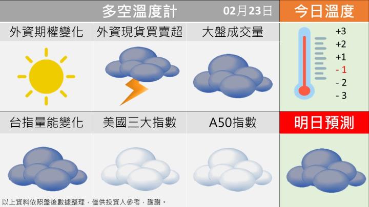 0223 台指多空籌碼天氣圖