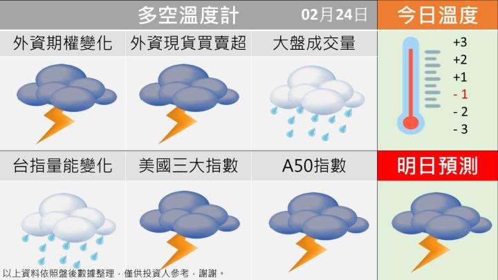 0224 台指多空籌碼天氣圖