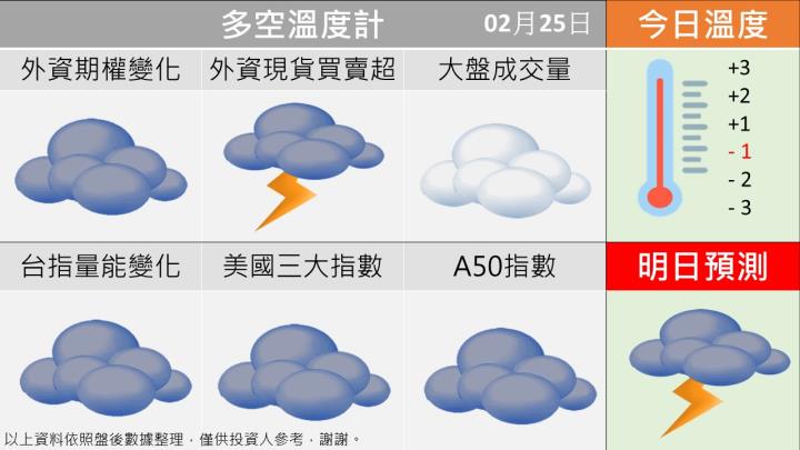 0225 台指多空籌碼天氣圖