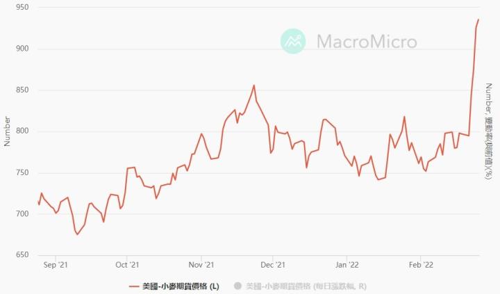 0225 俄烏開戰 小麥、黃豆利多出盡?!