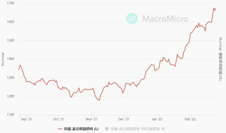 0225 俄烏開戰 小麥、黃豆利多出盡?!