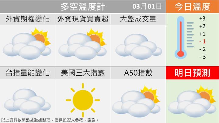 0301 台指多空籌碼天氣圖