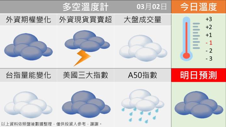 0302 台指多空籌碼天氣圖