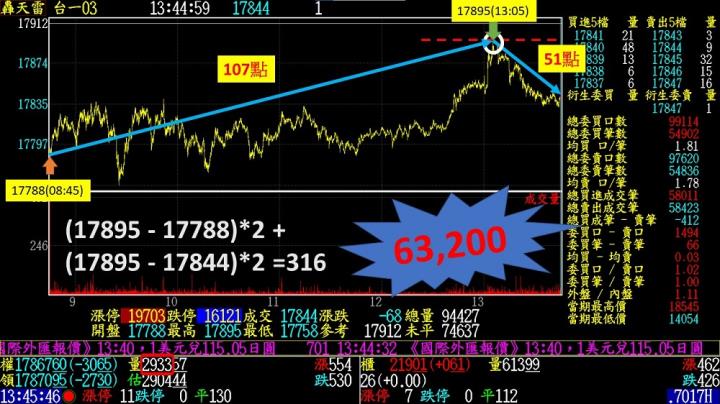 0302盤後稿 萬八回頭轉眼成空？！