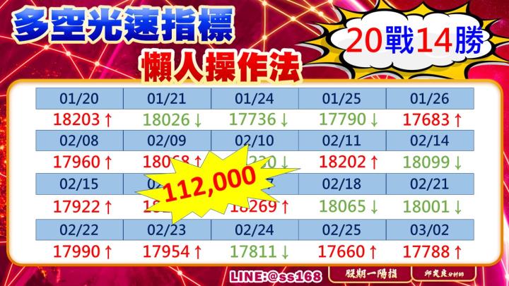 0302盤後稿 萬八回頭轉眼成空？！