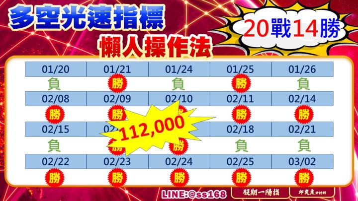 0302盤後稿 萬八回頭轉眼成空？！