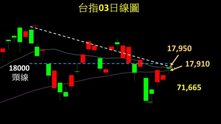 0303盤後稿 均線糾結區 多空即將表態?!