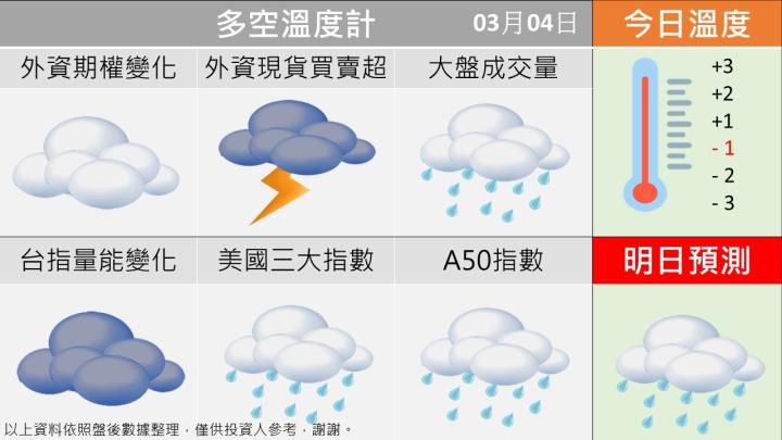 0304 台指多空籌碼天氣圖