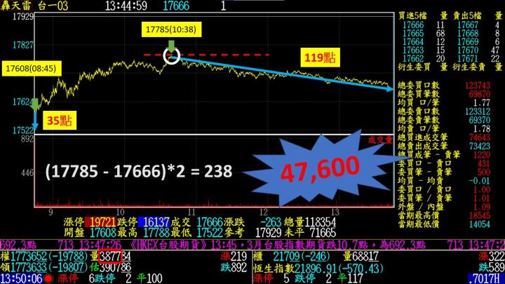 0304盤後稿 盤前利空來襲 大水沖倒龍王廟！