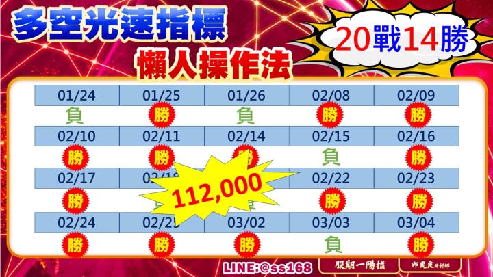 0304盤後稿 盤前利空來襲 大水沖倒龍王廟！