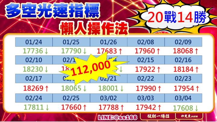 0304盤後稿 盤前利空來襲 大水沖倒龍王廟！