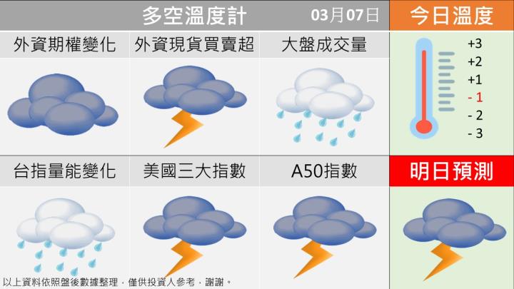 0307 台指多空籌碼天氣圖