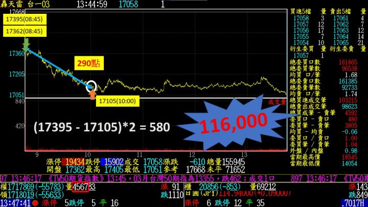 0307盤後稿 開盤就見多方棄守 順勢操作盆滿缽盈