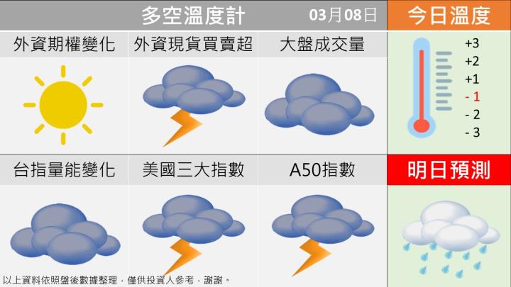 0308 台指多空籌碼天氣圖