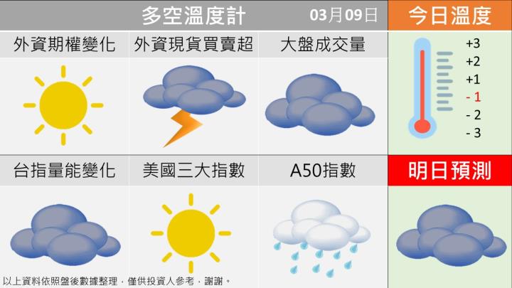 0309 台指多空籌碼天氣圖