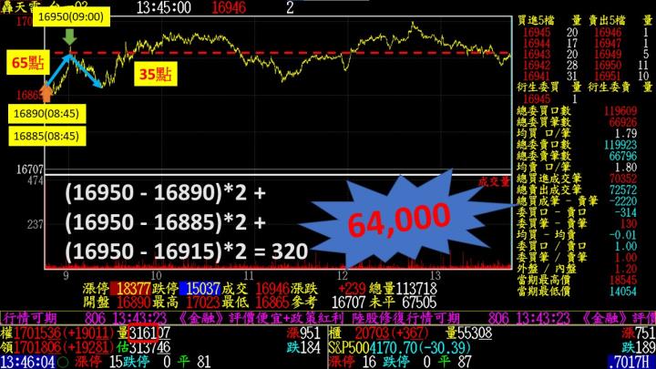 0309盤後稿 強勢反彈有徵兆 期貨籌碼透玄機!