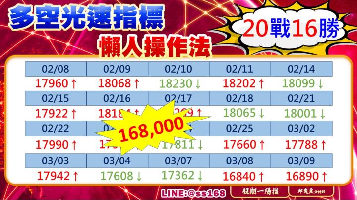 0309盤後稿 強勢反彈有徵兆 期貨籌碼透玄機!