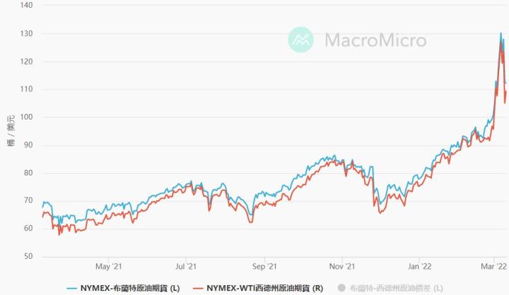 0310 英美揮刀斬俄金脈 高油價將成常態?!