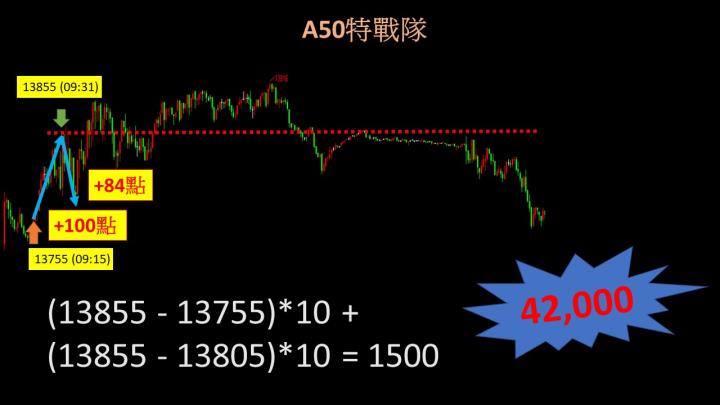 0310盤後稿 兩天大漲700點！ 報復性反彈還能延續？