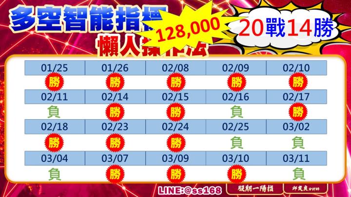 0311盤後稿 多方無力守缺口 強勢反彈恐告終？