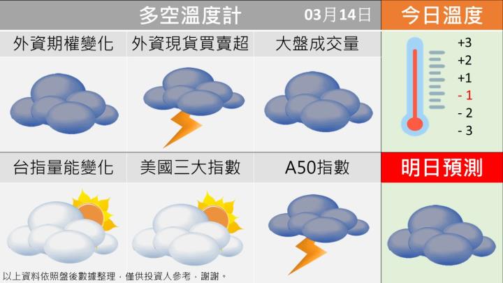 0314 台指多空籌碼天氣圖