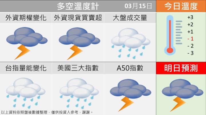 0315 台指多空籌碼天氣圖