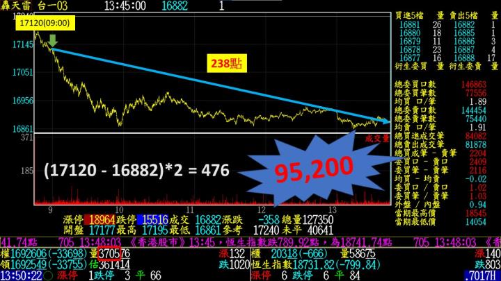 0315盤後稿 台股雙面夾擊 破底危機未除?!