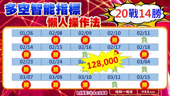 0315盤後稿 台股雙面夾擊 破底危機未除?!