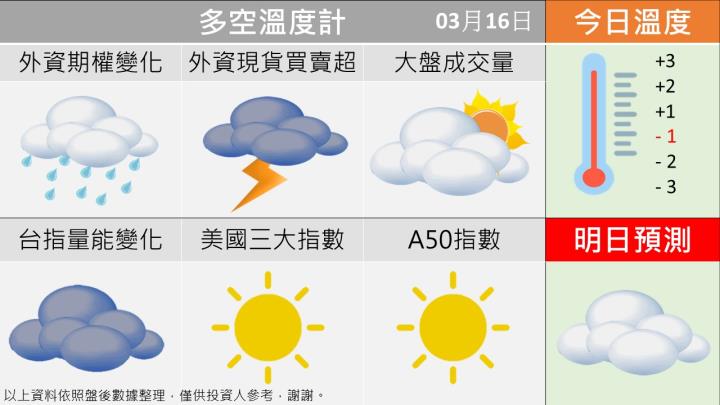 0316 台指多空籌碼天氣圖