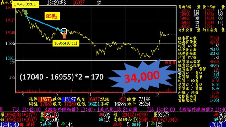 0316盤後稿 陸港股報復性反彈 結算後台股跟上腳步