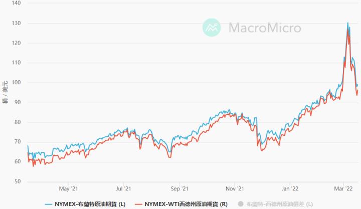 0317 油價5天大跌20％ 通膨警報解除?!