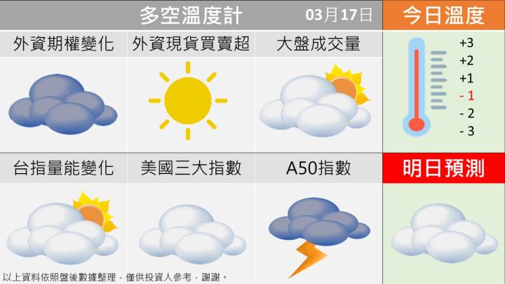0317 台指多空籌碼天氣圖