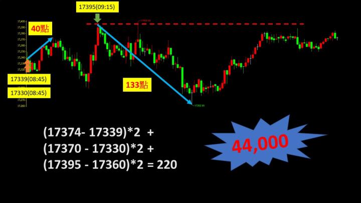 0317盤後稿 強勢反彈大浪襲來 空方堅守最後堡壘！