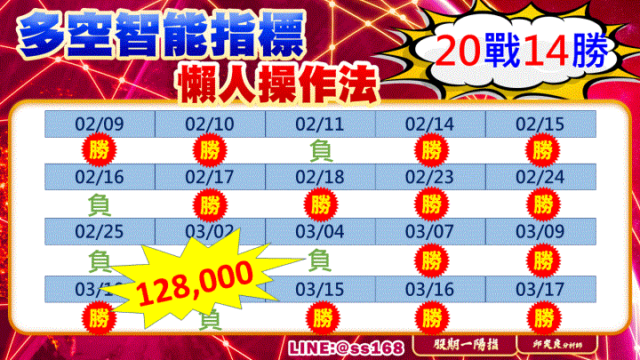 0317盤後稿 強勢反彈大浪襲來 空方堅守最後堡壘！