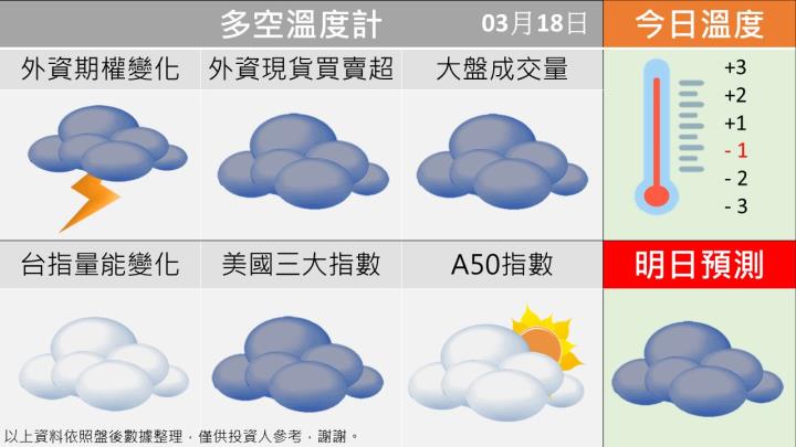 0318 台指多空籌碼天氣圖