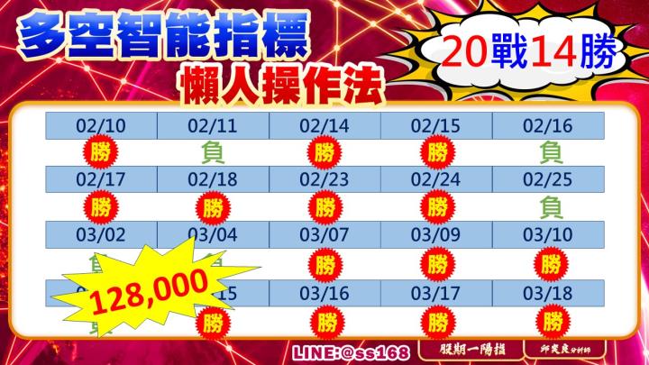 0318盤後稿 美元走軟外資回頭 叩關月線勢在必得