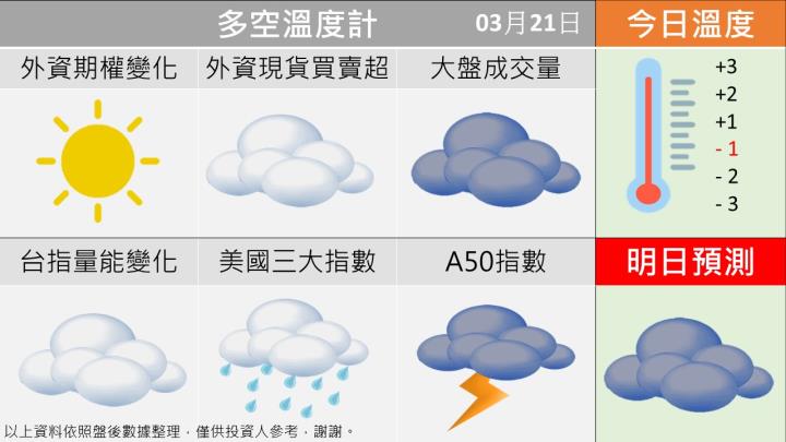 0321 台指多空籌碼天氣圖