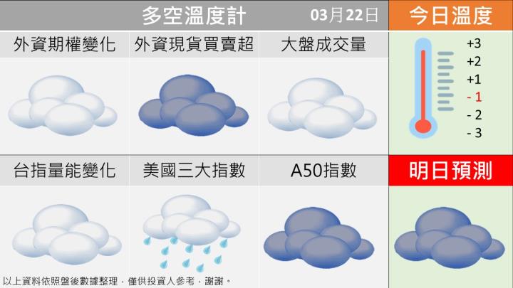 0322 台指多空籌碼天氣圖