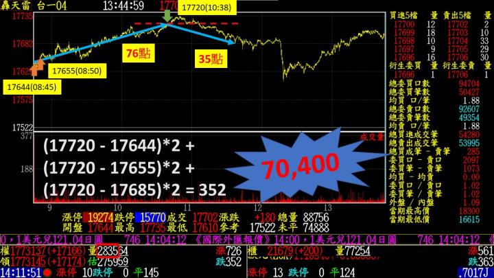 0323盤後稿 強勢跳漲見缺口 醞釀軋空搶萬八