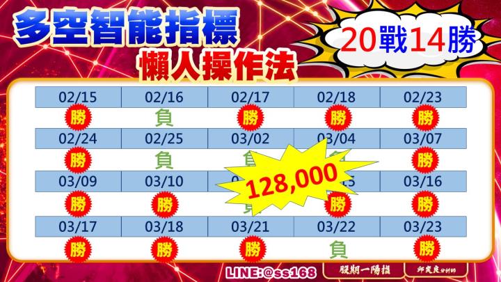 0323盤後稿 強勢跳漲見缺口 醞釀軋空搶萬八