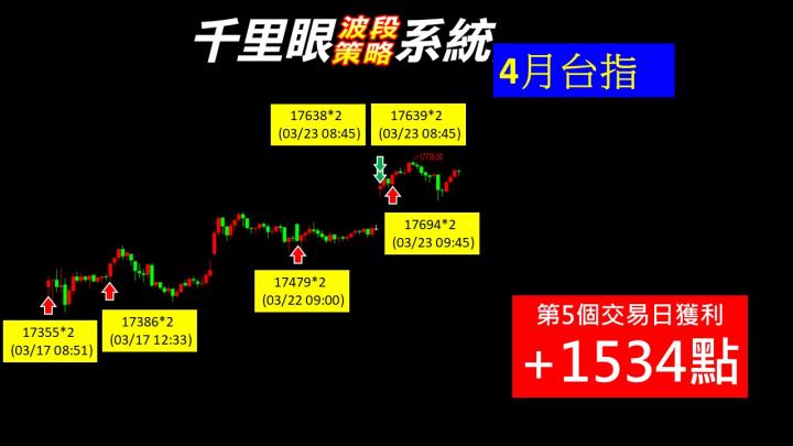 0323盤後稿 強勢跳漲見缺口 醞釀軋空搶萬八
