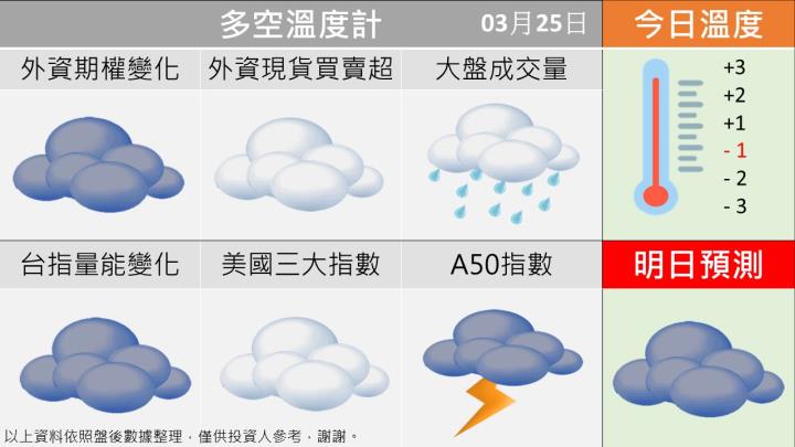 0325 台指多空籌碼天氣圖