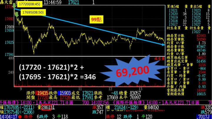 0325盤後稿 台指開盤已見殺氣 多空交鋒下周行情欲小不易