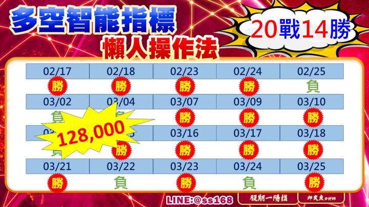 0325盤後稿 台指開盤已見殺氣 多空交鋒下周行情欲小不易