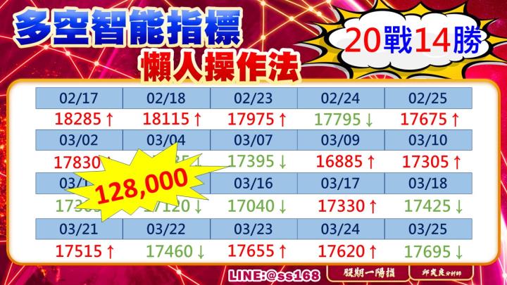 0325盤後稿 台指開盤已見殺氣 多空交鋒下周行情欲小不易